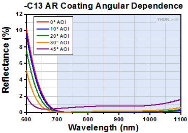 -C13 AR Coating Angular Dependance