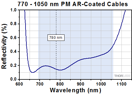770 - 1050 nm PM AR Patch Cable