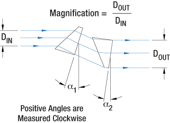 Prism Ray Diagram