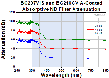 ND Filter Attenuation Curves