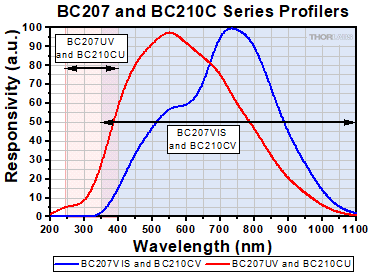 Relative Spectral Response