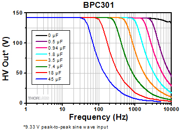 BPC301 Frequency Response