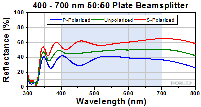 50:50 Beamsplitter Reflectance