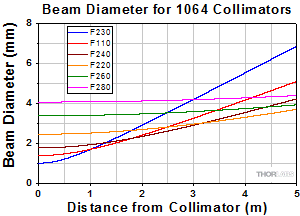 Divergence for 1064 nm collimators