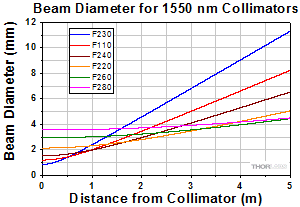 Divergence for 1550 nm collimators