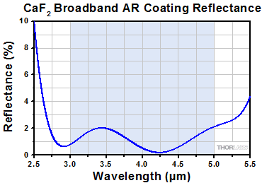 CaF2 -E Reflectance