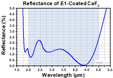 CaF2 -E Reflectance