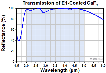 CaF2 Transmission 3 to 5 micron antireflective coating