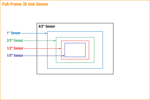 medium format vs full frame sensor size