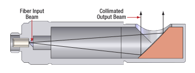 Reflective Collimator Cross Section