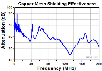 Faraday Cage, Shielding