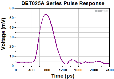 DET025A Series Pulse Response