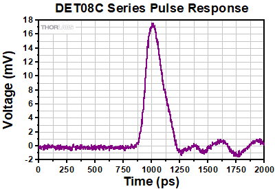 DET08C Series Pulse Response