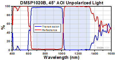 DMSP650 Transmission and Reflectance