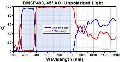 DMSP490 Transmission and Reflectance