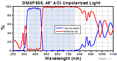 DMSP505 Transmission and Reflectance