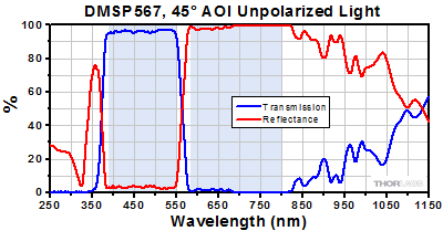 DMSP567 Transmission and Reflectance