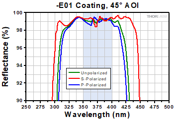 -E01 Coating Range, 45° AOI