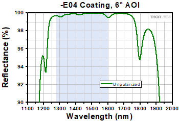 -E03 Coating Range, 8° AOI