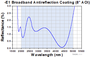 CaF2 -E Reflectance