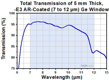 E3 Coated Ge Window Transmission