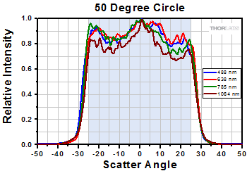 diffuser, top hat transmission intensity