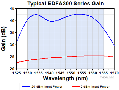 EDFA300 Series Gain