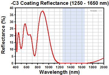 -C3 Coating Reflectance Range