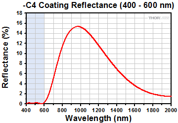 -C4 Coating Reflectance Range