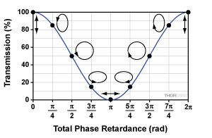 Electro-optic amplitude modulator transmission vs TPR