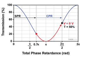 Effect of SPR