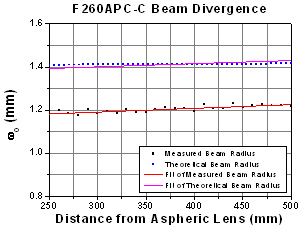 F260APC-C Beam Divergence