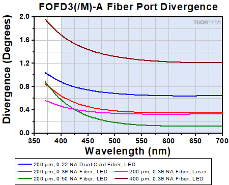 PCD1K Noise