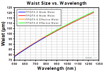 FP_Filter Beam Waist