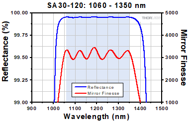 FP Interferometer reflectance plot for high finesse interferometer