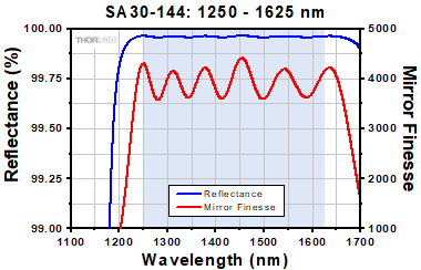 FP Interferometer reflectance plot for high finesse interferometer