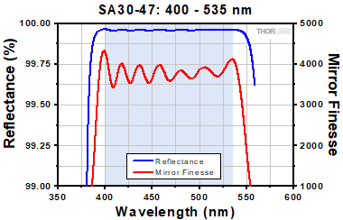 FP Interferometer reflectance plot for high finesse interferometer