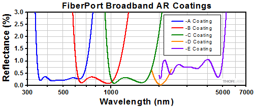 FiberPort Reflectance Curves