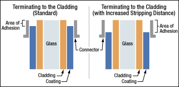 Comparision of the Old and New Connectorization Method