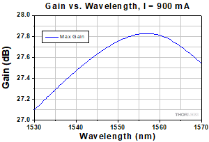 BOA1550S Spectrum