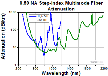 0.50 NA Fiber Attenuation