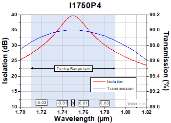 I1750P4