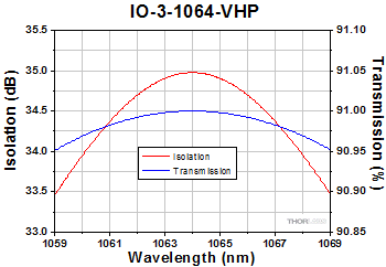 IO-3-1064-VHP