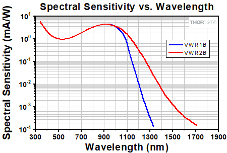 IR Viewer Spectral Sensitivity