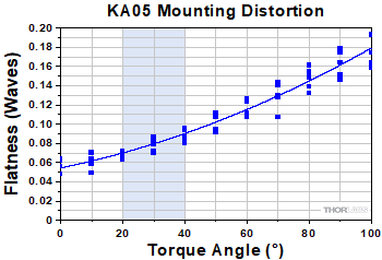 Optic Distortion as a Result of Torque