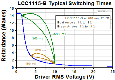 Liquid Crystal Retarder Sample Switching Time