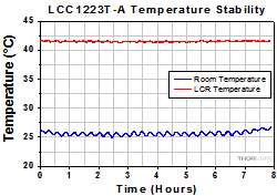 Long-Term Temperature Stability of the LCC1223T LCR