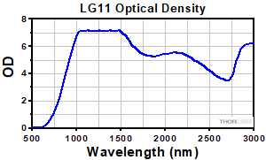 Emission Spectrum