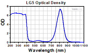 Emission Spectrum