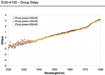 Group Delay for ER30